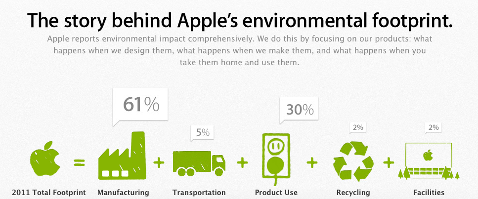Apple Enviroment
