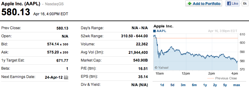 Akcie APPL zaznamenali prepad na burze cenných papierov