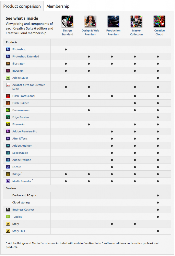 Adobe CS6 comparsion