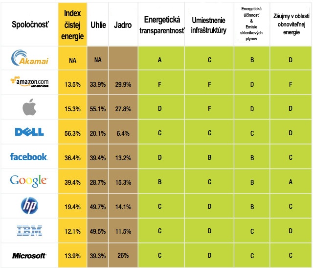 Greenpeace how clean is your Cloud