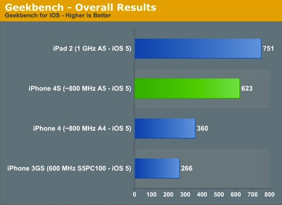 iPhone-4S-Geekbench iPhone 4S Geekbench