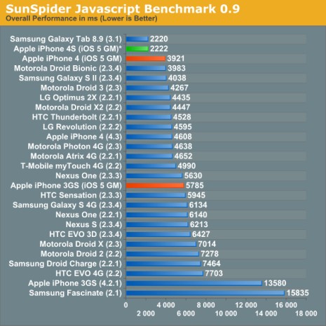 iPhone-4S-SunSpider iPhone 4S SunSpider
