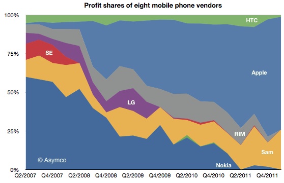 mobile-phones-profits-2012