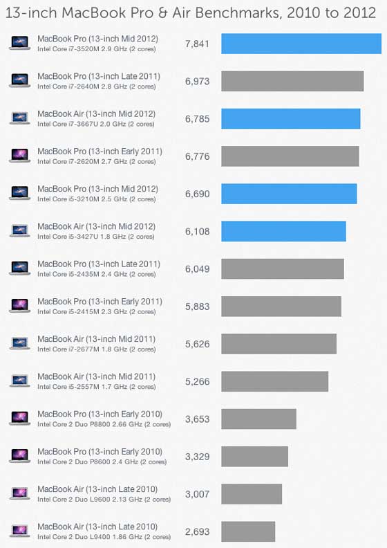 Geekbench 2 - 13" MacBook Pro 2012 a 13" MacBook Air