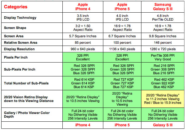 DisplayMate iPhone 5 vs. Galaxy S III
