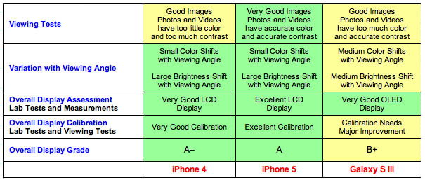 DisplayMate iPhone 5 vs. Galaxy S III