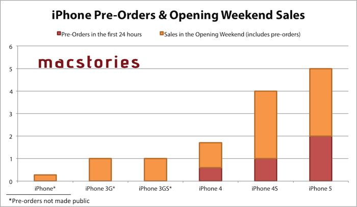 iPhone 5 First Weekend