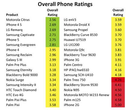 Environmental Ratings of Smartphones
