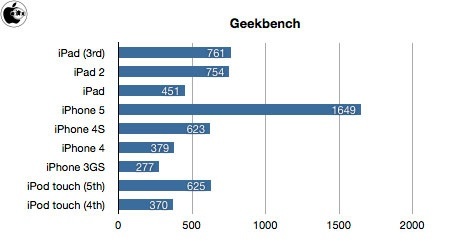 iPod touch 5G Geekbench