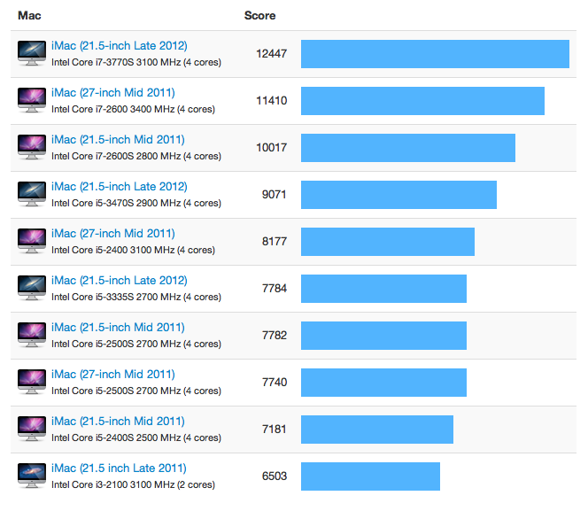iMac 2012 vs. iMac 2011
