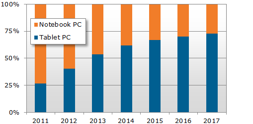 Notebooky vs. Tablety v roku 2013